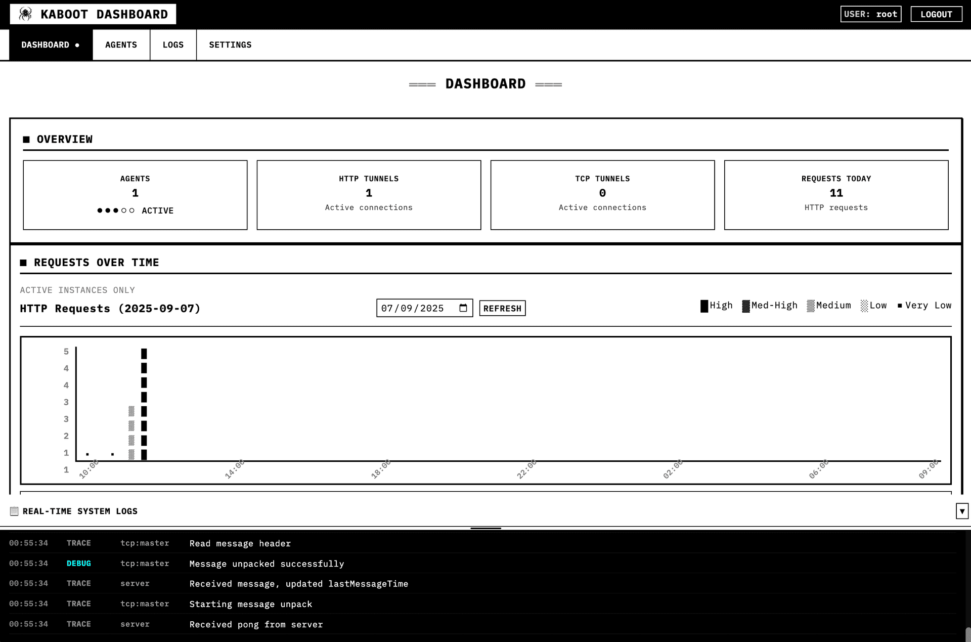 Kaboot Dashboard Interface showing real-time tunnel monitoring, agent management, and request analytics